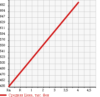 Аукционная статистика: График изменения цены SUZUKI Сузуки  EVERY VAN Эвери Ван  2015 660 DA17V PC 4WD в зависимости от аукционных оценок