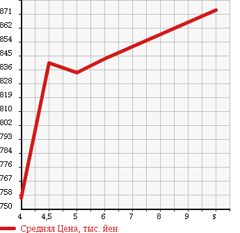 Аукционная статистика: График изменения цены SUZUKI Сузуки  EVERY VAN Эвери Ван  2017 660 DA17V PC 4WD в зависимости от аукционных оценок