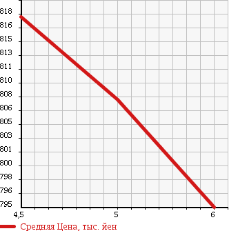 Аукционная статистика: График изменения цены SUZUKI Сузуки  EVERY VAN Эвери Ван  2017 660 DA17V PC LIMITED в зависимости от аукционных оценок