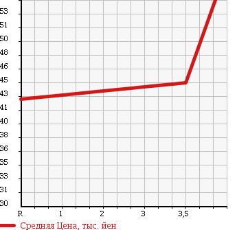 Аукционная статистика: График изменения цены SUZUKI Сузуки  EVERY VAN Эвери Ван  1999 660 DA52V в зависимости от аукционных оценок