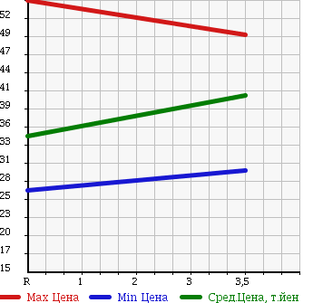 Аукционная статистика: График изменения цены SUZUKI Сузуки  EVERY VAN Эвери Ван  2000 660 DA52V JOIN в зависимости от аукционных оценок