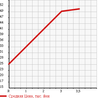 Аукционная статистика: График изменения цены SUZUKI Сузуки  EVERY VAN Эвери Ван  2000 660 DA52V JOIN HIGH ROOF в зависимости от аукционных оценок