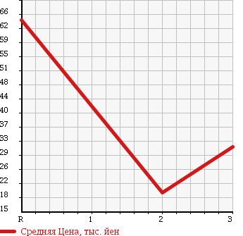 Аукционная статистика: График изменения цены SUZUKI Сузуки  EVERY VAN Эвери Ван  2001 660 DA52V JOIN HIGH ROOF в зависимости от аукционных оценок
