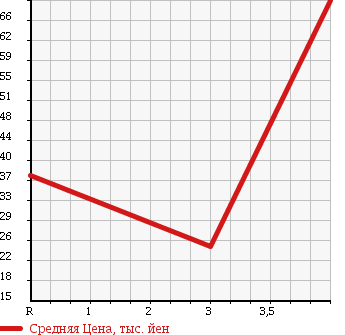 Аукционная статистика: График изменения цены SUZUKI Сузуки  EVERY VAN Эвери Ван  2000 660 DA52V PA в зависимости от аукционных оценок