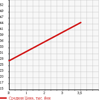 Аукционная статистика: График изменения цены SUZUKI Сузуки  EVERY VAN Эвери Ван  2000 660 DA52V PA SPECIAL HR в зависимости от аукционных оценок