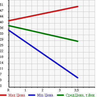 Аукционная статистика: График изменения цены SUZUKI Сузуки  EVERY VAN Эвери Ван  2001 660 DA62V в зависимости от аукционных оценок
