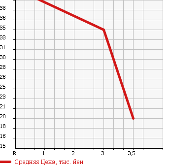 Аукционная статистика: График изменения цены SUZUKI Сузуки  EVERY VAN Эвери Ван  2003 660 DA62V в зависимости от аукционных оценок