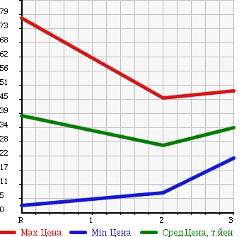 Аукционная статистика: График изменения цены SUZUKI Сузуки  EVERY VAN Эвери Ван  2002 660 DA62V 4WD в зависимости от аукционных оценок