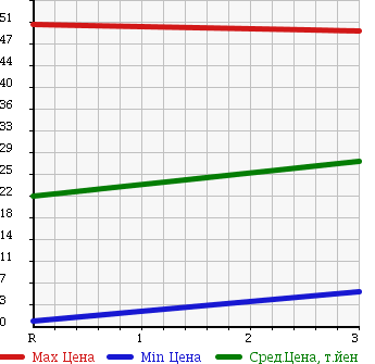 Аукционная статистика: График изменения цены SUZUKI Сузуки  EVERY VAN Эвери Ван  2003 660 DA62V 4WD в зависимости от аукционных оценок