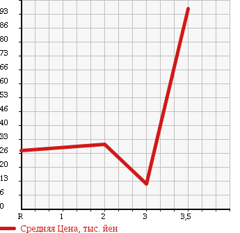 Аукционная статистика: График изменения цены SUZUKI Сузуки  EVERY VAN Эвери Ван  2004 660 DA62V 4WD в зависимости от аукционных оценок
