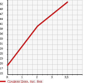 Аукционная статистика: График изменения цены SUZUKI Сузуки  EVERY VAN Эвери Ван  2002 660 DA62V 4WD JOIN в зависимости от аукционных оценок