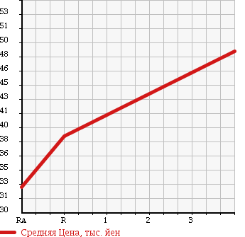 Аукционная статистика: График изменения цены SUZUKI Сузуки  EVERY VAN Эвери Ван  2004 660 DA62V 4WD PC в зависимости от аукционных оценок