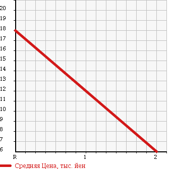 Аукционная статистика: График изменения цены SUZUKI Сузуки  EVERY VAN Эвери Ван  2003 660 DA62V 4WD PC HIGH ROOF в зависимости от аукционных оценок
