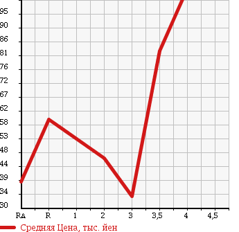 Аукционная статистика: График изменения цены SUZUKI Сузуки  EVERY VAN Эвери Ван  2004 660 DA62V JOIN в зависимости от аукционных оценок