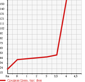 Аукционная статистика: График изменения цены SUZUKI Сузуки  EVERY VAN Эвери Ван  2004 660 DA62V PA в зависимости от аукционных оценок