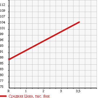 Аукционная статистика: График изменения цены SUZUKI Сузуки  EVERY VAN Эвери Ван  2004 660 DA62V PA AREA LIMITATION CAR в зависимости от аукционных оценок