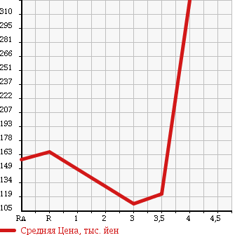 Аукционная статистика: График изменения цены SUZUKI Сузуки  EVERY VAN Эвери Ван  2007 660 DA64V в зависимости от аукционных оценок
