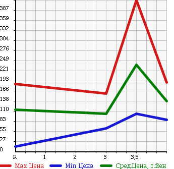 Аукционная статистика: График изменения цены SUZUKI Сузуки  EVERY VAN Эвери Ван  2011 660 DA64V в зависимости от аукционных оценок