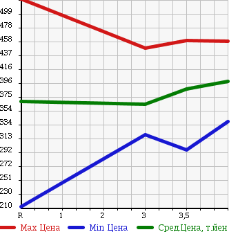 Аукционная статистика: График изменения цены SUZUKI Сузуки  EVERY VAN Эвери Ван  2013 660 DA64V в зависимости от аукционных оценок