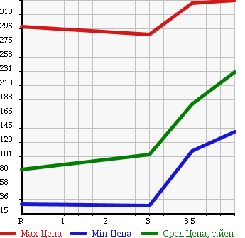 Аукционная статистика: График изменения цены SUZUKI Сузуки  EVERY VAN Эвери Ван  2012 660 DA64V  в зависимости от аукционных оценок
