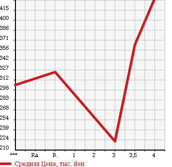 Аукционная статистика: График изменения цены SUZUKI Сузуки  EVERY VAN Эвери Ван  2014 660 DA64V  в зависимости от аукционных оценок