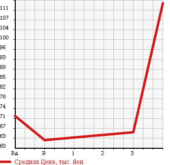 Аукционная статистика: График изменения цены SUZUKI Сузуки  EVERY VAN Эвери Ван  2006 660 DA64V 4WD в зависимости от аукционных оценок