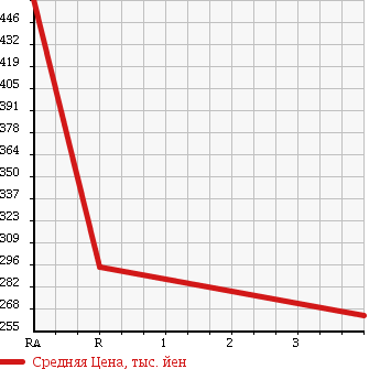 Аукционная статистика: График изменения цены SUZUKI Сузуки  EVERY VAN Эвери Ван  2011 660 DA64V 4WD в зависимости от аукционных оценок