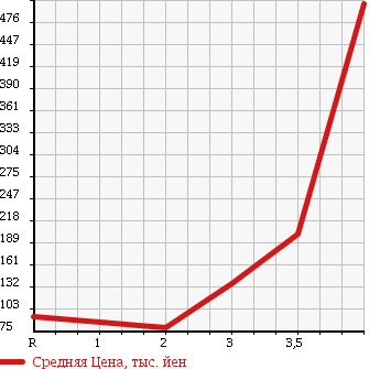 Аукционная статистика: График изменения цены SUZUKI Сузуки  EVERY VAN Эвери Ван  2012 660 DA64V 4WD в зависимости от аукционных оценок