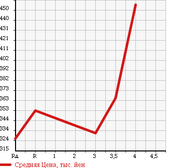 Аукционная статистика: График изменения цены SUZUKI Сузуки  EVERY VAN Эвери Ван  2013 660 DA64V 4WD в зависимости от аукционных оценок