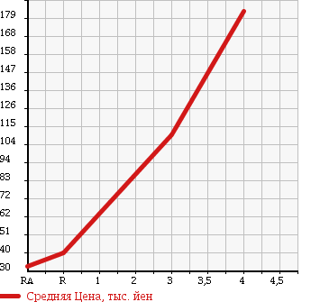 Аукционная статистика: График изменения цены SUZUKI Сузуки  EVERY VAN Эвери Ван  2006 660 DA64V 4WD GA в зависимости от аукционных оценок