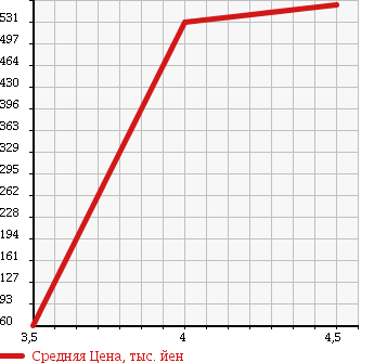 Аукционная статистика: График изменения цены SUZUKI Сузуки  EVERY VAN Эвери Ван  2012 660 DA64V 4WD JOIN в зависимости от аукционных оценок