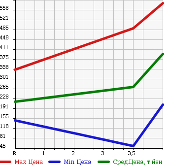 Аукционная статистика: График изменения цены SUZUKI Сузуки  EVERY VAN Эвери Ван  2012 660 DA64V 4WD JOIN HIGH ROOF в зависимости от аукционных оценок