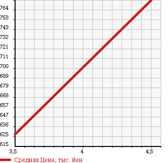 Аукционная статистика: График изменения цены SUZUKI Сузуки  EVERY VAN Эвери Ван  2014 660 DA64V 4WD JOIN HIGH ROOF в зависимости от аукционных оценок