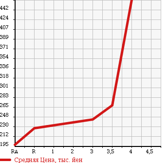 Аукционная статистика: График изменения цены SUZUKI Сузуки  EVERY VAN Эвери Ван  2012 660 DA64V 4WD PA в зависимости от аукционных оценок