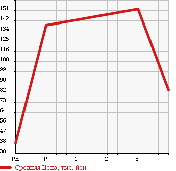 Аукционная статистика: График изменения цены SUZUKI Сузуки  EVERY VAN Эвери Ван  2011 660 DA64V 4WD PA HIGH ROOF в зависимости от аукционных оценок