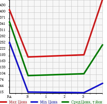 Аукционная статистика: График изменения цены SUZUKI Сузуки  EVERY VAN Эвери Ван  2012 660 DA64V 4WD PA HIGH ROOF в зависимости от аукционных оценок