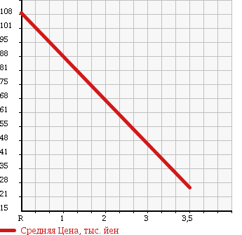 Аукционная статистика: График изменения цены SUZUKI Сузуки  EVERY VAN Эвери Ван  2009 660 DA64V 4WD PC HIGH ROOF в зависимости от аукционных оценок