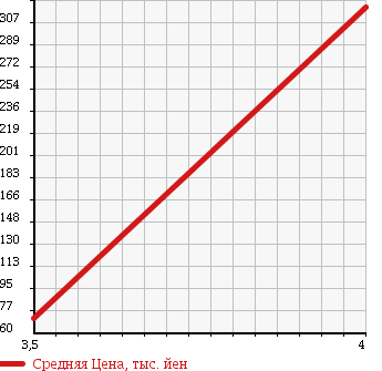 Аукционная статистика: График изменения цены SUZUKI Сузуки  EVERY VAN Эвери Ван  2010 660 DA64V 4WD PC HIGH ROOF в зависимости от аукционных оценок