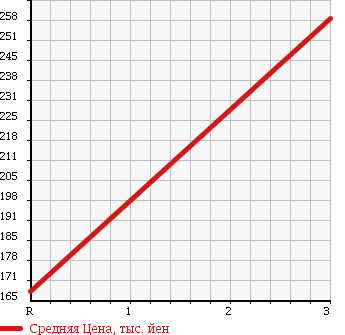 Аукционная статистика: График изменения цены SUZUKI Сузуки  EVERY VAN Эвери Ван  2011 660 DA64V 4WD PU HIGH ROOF в зависимости от аукционных оценок