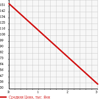 Аукционная статистика: График изменения цены SUZUKI Сузуки  EVERY VAN Эвери Ван  2005 660 DA64V 4WDJO INTER BO в зависимости от аукционных оценок