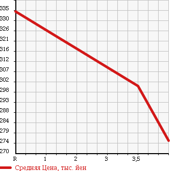 Аукционная статистика: График изменения цены SUZUKI Сузуки  EVERY VAN Эвери Ван  2010 660 DA64V 4WDJO INTER BO в зависимости от аукционных оценок