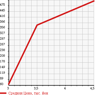 Аукционная статистика: График изменения цены SUZUKI Сузуки  EVERY VAN Эвери Ван  2012 660 DA64V 4WDJO INTER BO в зависимости от аукционных оценок