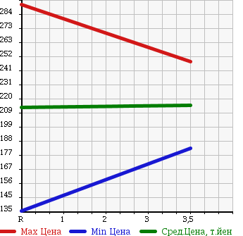 Аукционная статистика: График изменения цены SUZUKI Сузуки  EVERY VAN Эвери Ван  2009 660 DA64V JO INTER BO в зависимости от аукционных оценок