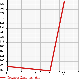 Аукционная статистика: График изменения цены SUZUKI Сузуки  EVERY VAN Эвери Ван  2011 660 DA64V JO INTER BO в зависимости от аукционных оценок