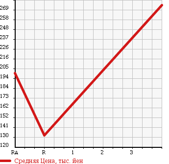 Аукционная статистика: График изменения цены SUZUKI Сузуки  EVERY VAN Эвери Ван  2012 660 DA64V JO INTER BO в зависимости от аукционных оценок