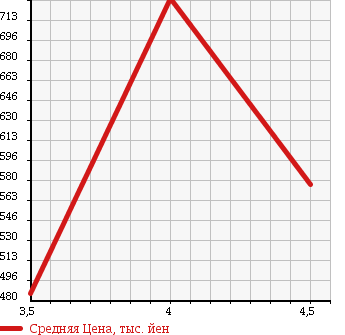 Аукционная статистика: График изменения цены SUZUKI Сузуки  EVERY VAN Эвери Ван  2014 660 DA64V JO INTER BO в зависимости от аукционных оценок