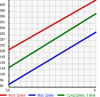 Аукционная статистика: График изменения цены SUZUKI Сузуки  EVERY VAN Эвери Ван  2010 660 DA64V JOIN в зависимости от аукционных оценок