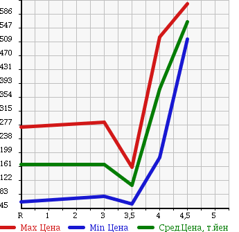 Аукционная статистика: График изменения цены SUZUKI Сузуки  EVERY VAN Эвери Ван  2012 660 DA64V JOIN в зависимости от аукционных оценок