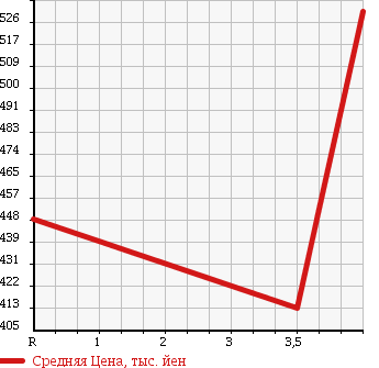 Аукционная статистика: График изменения цены SUZUKI Сузуки  EVERY VAN Эвери Ван  2012 660 DA64V JOIN HIGH ROOF в зависимости от аукционных оценок