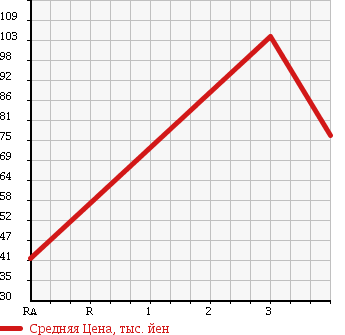 Аукционная статистика: График изменения цены SUZUKI Сузуки  EVERY VAN Эвери Ван  2008 660 DA64V JOIN TB в зависимости от аукционных оценок